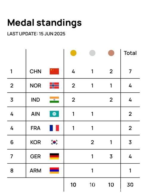 孙瑜洁勇夺女子25米手枪金牌 孙瑜洁勇夺女子25米手枪金牌